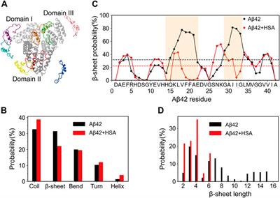Albumin Alters the Conformational Ensemble of Amyloid-β by Promiscuous Interactions: Implications for Amyloid Inhibition